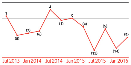 South Africa Consumer Confidence Index South Africa Consumer Confidence Index