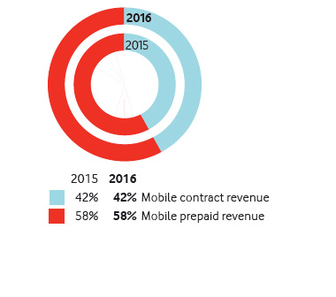Group service revenue composition (%) Group service revenue composition (%)