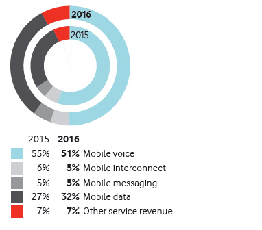 Group service revenue composition (%) Group service revenue composition (%)