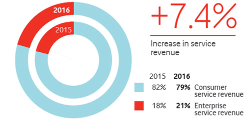 Group service revenue composition (%)