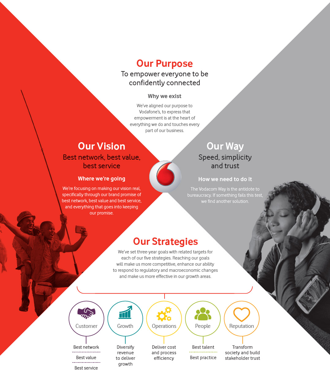 Creating value: The Vodacom Way