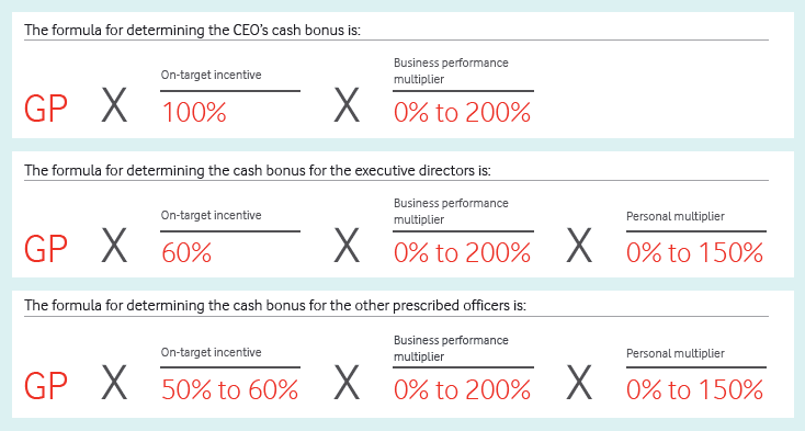 The formula for determining the CEO’s cash bonus is: