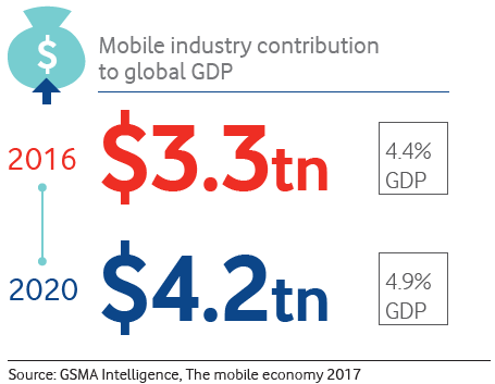 Mobile-industry