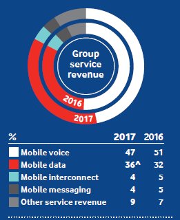 Group-service-revenue