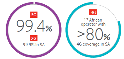 Extended our network population coverage